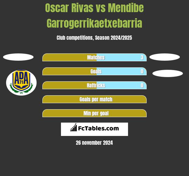 Oscar Rivas vs Mendibe Garrogerrikaetxebarria h2h player stats