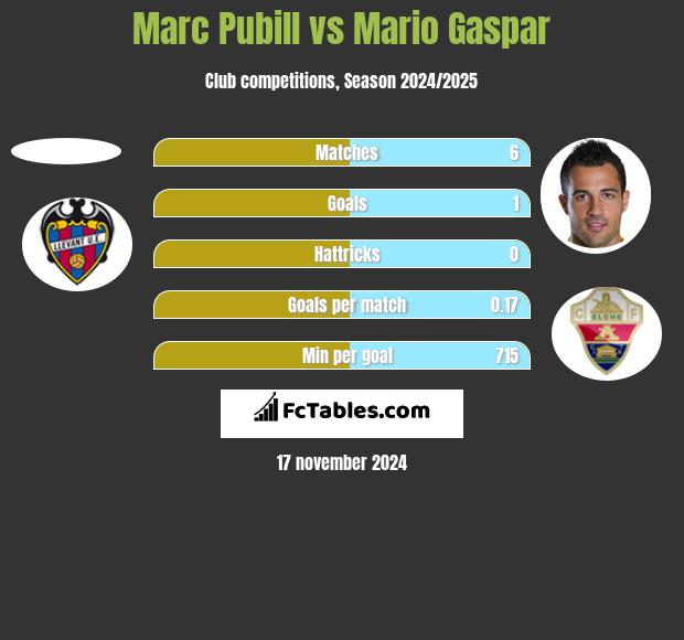 Marc Pubill vs Mario Gaspar h2h player stats