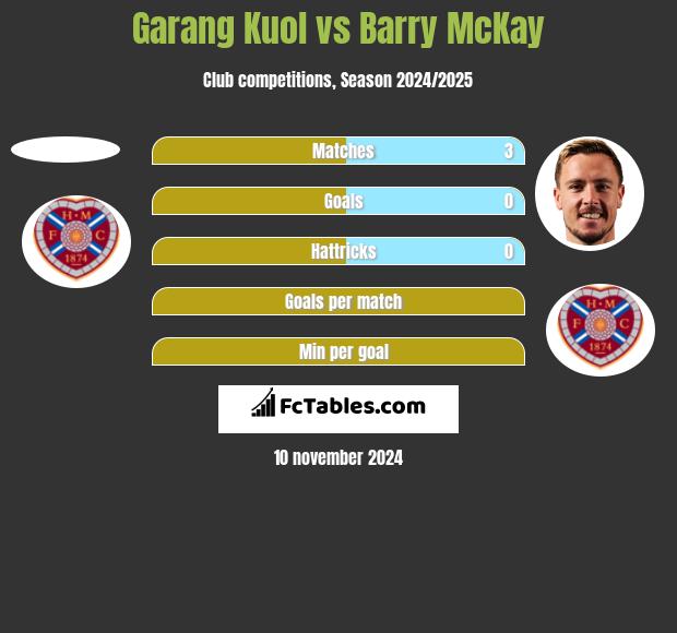 Garang Kuol vs Barry McKay h2h player stats