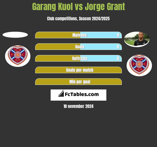 Garang Kuol vs Jorge Grant h2h player stats