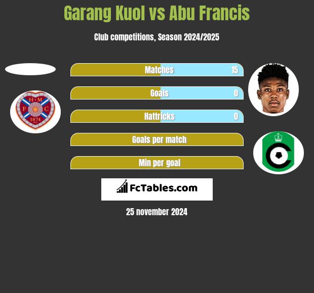 Garang Kuol vs Abu Francis h2h player stats