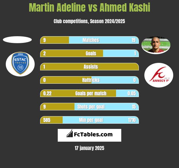 Martin Adeline vs Ahmed Kashi h2h player stats