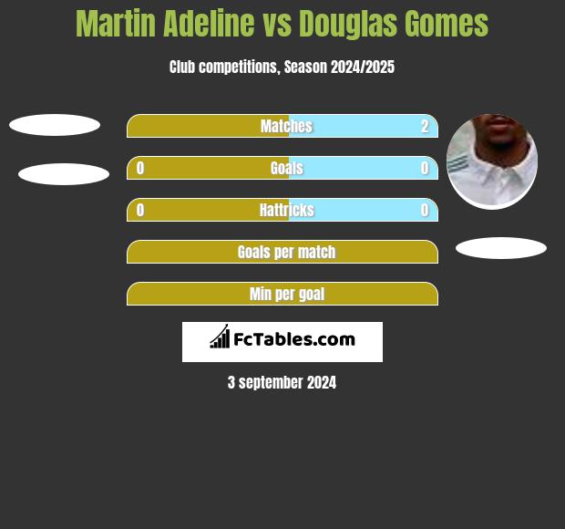 Martin Adeline vs Douglas Gomes h2h player stats