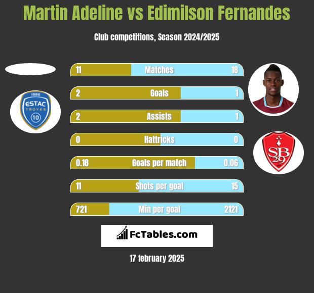 Martin Adeline vs Edimilson Fernandes h2h player stats