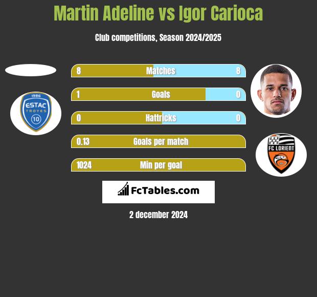 Martin Adeline vs Igor Carioca h2h player stats