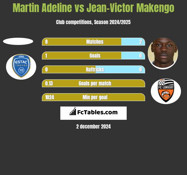 Martin Adeline vs Jean-Victor Makengo h2h player stats