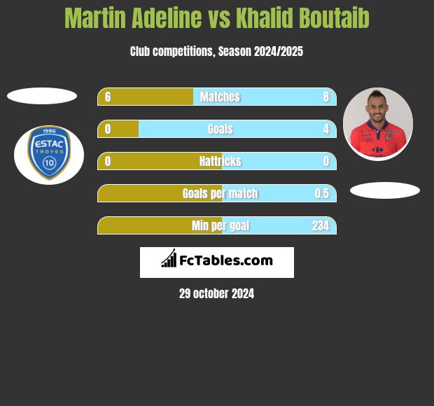 Martin Adeline vs Khalid Boutaib h2h player stats