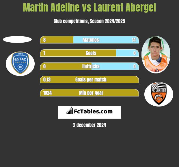 Martin Adeline vs Laurent Abergel h2h player stats