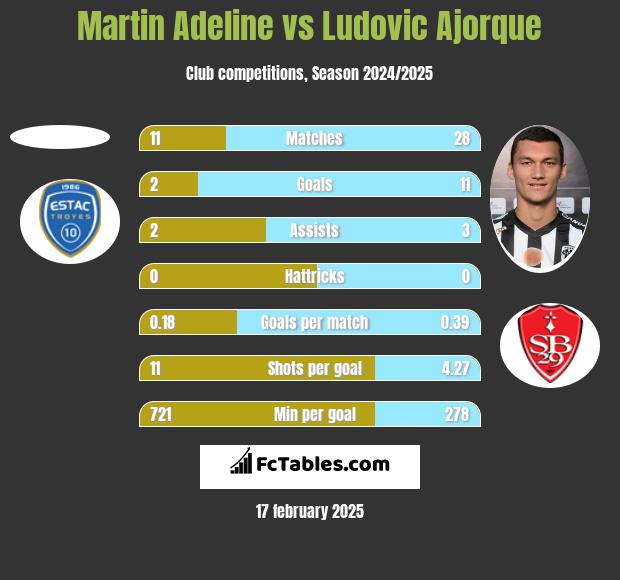 Martin Adeline vs Ludovic Ajorque h2h player stats