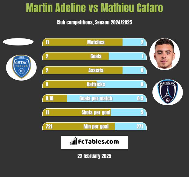 Martin Adeline vs Mathieu Cafaro h2h player stats