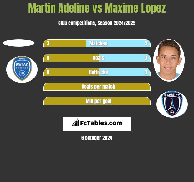 Martin Adeline vs Maxime Lopez h2h player stats