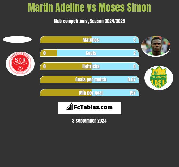 Martin Adeline vs Moses Simon h2h player stats