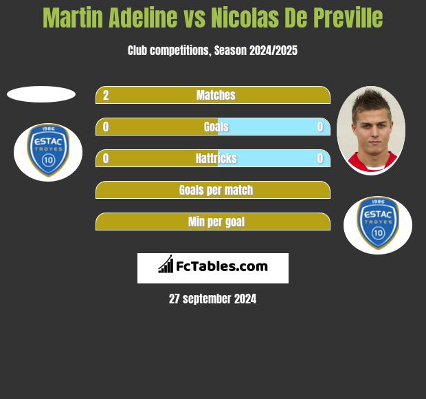 Martin Adeline vs Nicolas De Preville h2h player stats