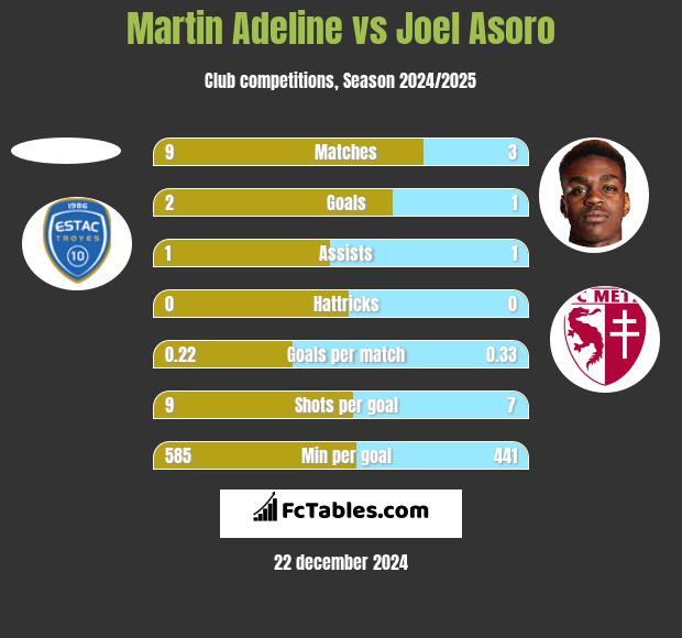 Martin Adeline vs Joel Asoro h2h player stats