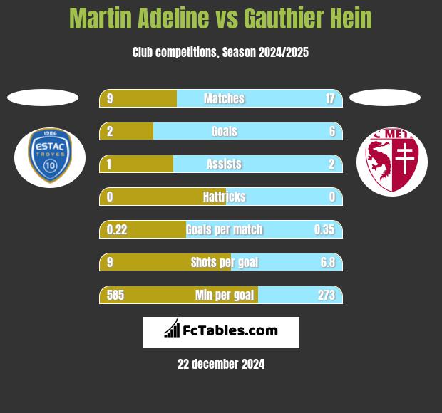 Martin Adeline vs Gauthier Hein h2h player stats