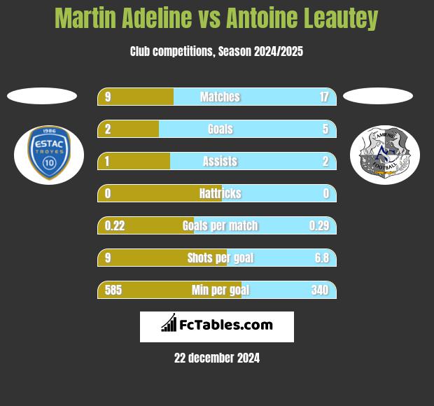 Martin Adeline vs Antoine Leautey h2h player stats