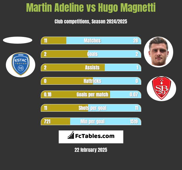 Martin Adeline vs Hugo Magnetti h2h player stats