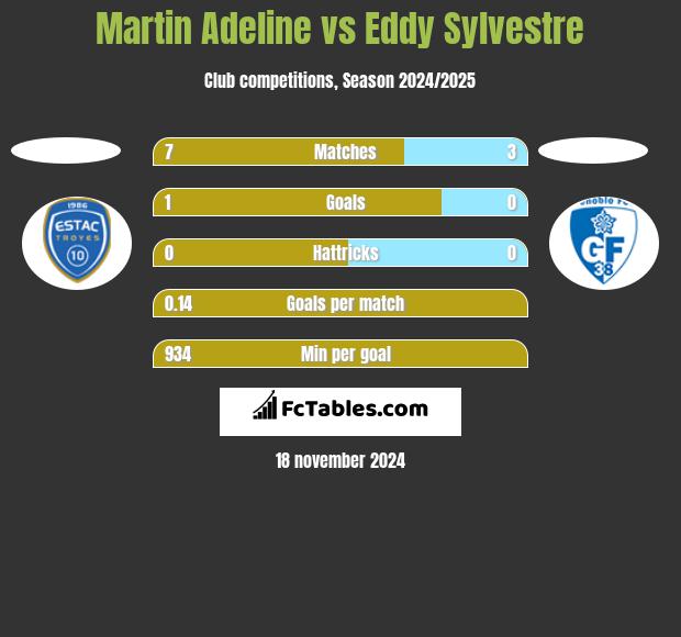 Martin Adeline vs Eddy Sylvestre h2h player stats