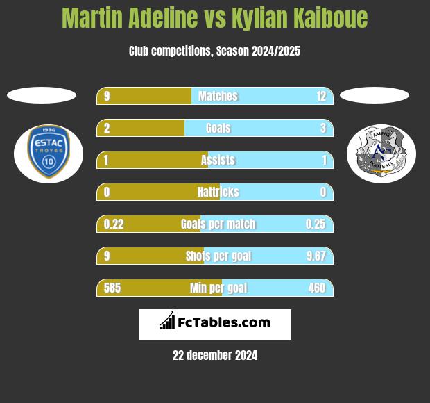 Martin Adeline vs Kylian Kaiboue h2h player stats