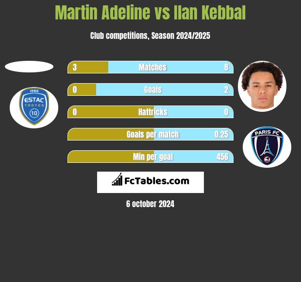 Martin Adeline vs Ilan Kebbal h2h player stats