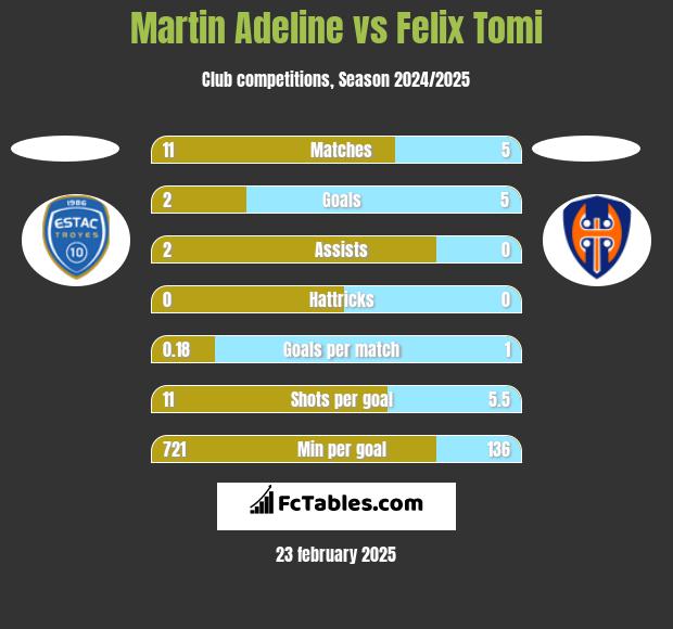 Martin Adeline vs Felix Tomi h2h player stats