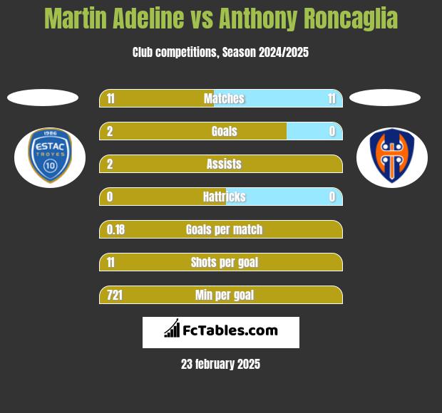 Martin Adeline vs Anthony Roncaglia h2h player stats