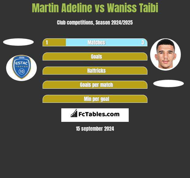 Martin Adeline vs Waniss Taibi h2h player stats