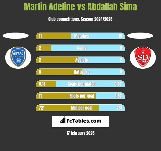 Martin Adeline vs Abdallah Sima h2h player stats