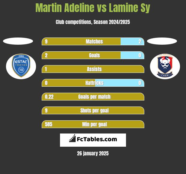 Martin Adeline vs Lamine Sy h2h player stats