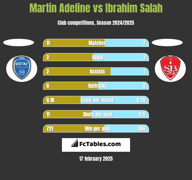 Martin Adeline vs Ibrahim Salah h2h player stats