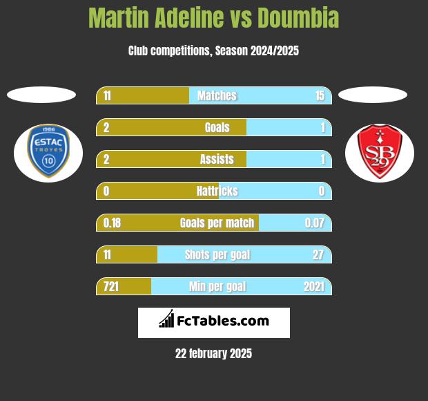 Martin Adeline vs Doumbia h2h player stats