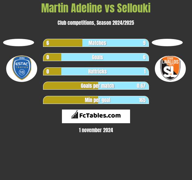 Martin Adeline vs Sellouki h2h player stats