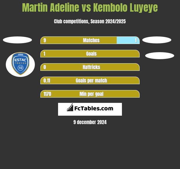 Martin Adeline vs Kembolo Luyeye h2h player stats