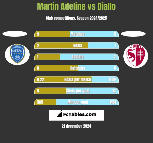 Martin Adeline vs Diallo h2h player stats