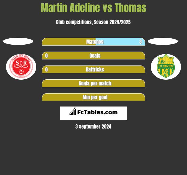 Martin Adeline vs Thomas h2h player stats