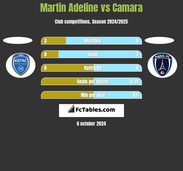 Martin Adeline vs Camara h2h player stats