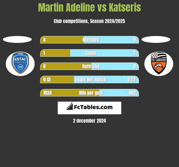 Martin Adeline vs Katseris h2h player stats