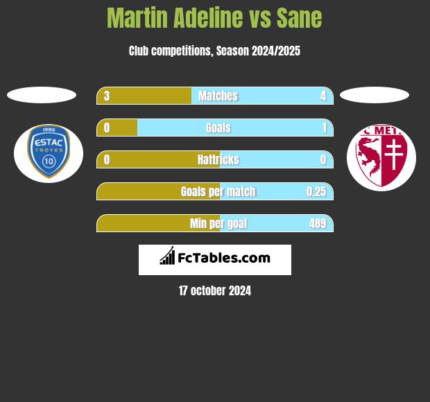 Martin Adeline vs Sane h2h player stats