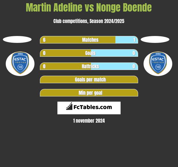 Martin Adeline vs Nonge Boende h2h player stats