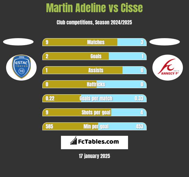 Martin Adeline vs Cisse h2h player stats