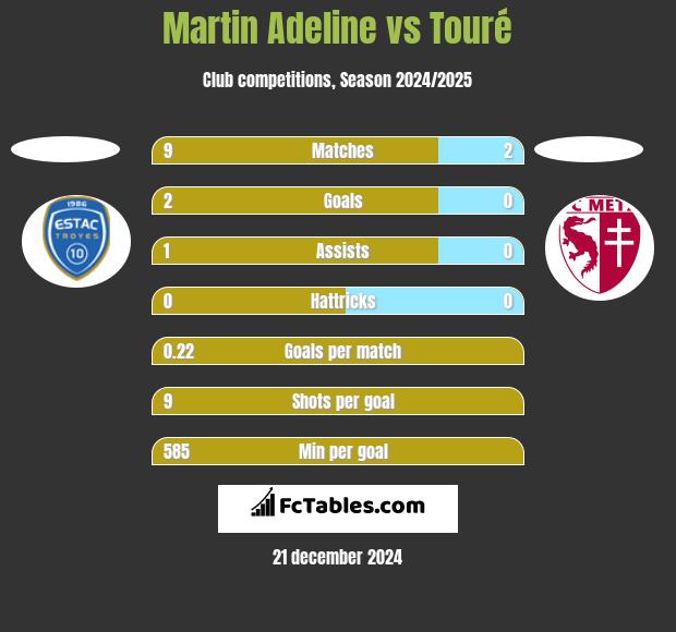 Martin Adeline vs Touré h2h player stats