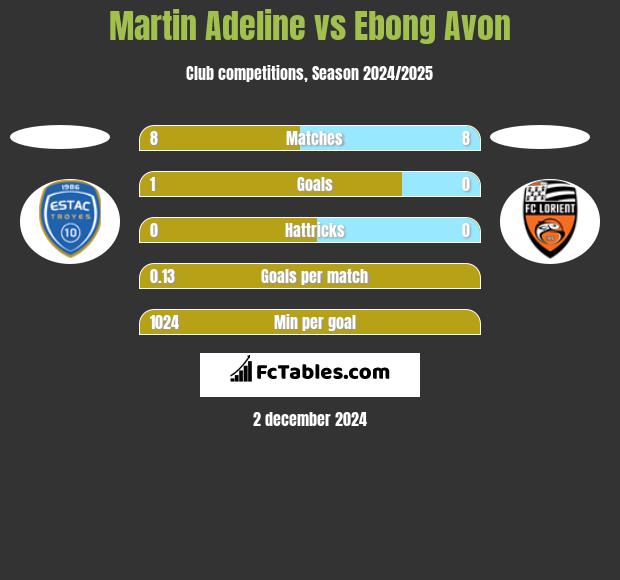 Martin Adeline vs Ebong Avon h2h player stats