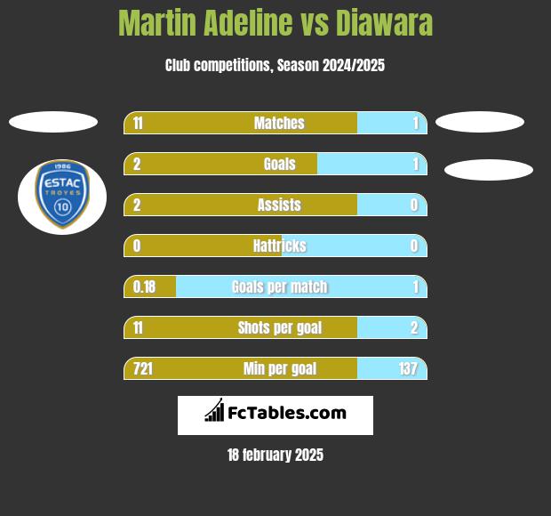 Martin Adeline vs Diawara h2h player stats