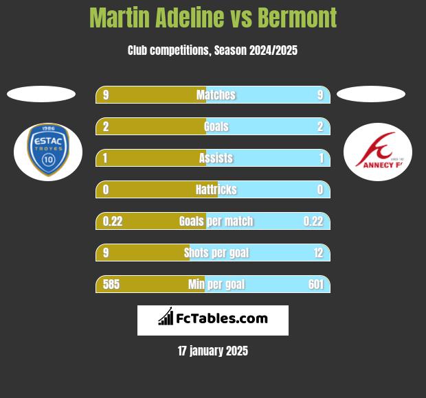 Martin Adeline vs Bermont h2h player stats