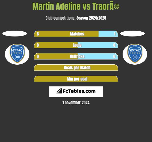 Martin Adeline vs TraorÃ© h2h player stats