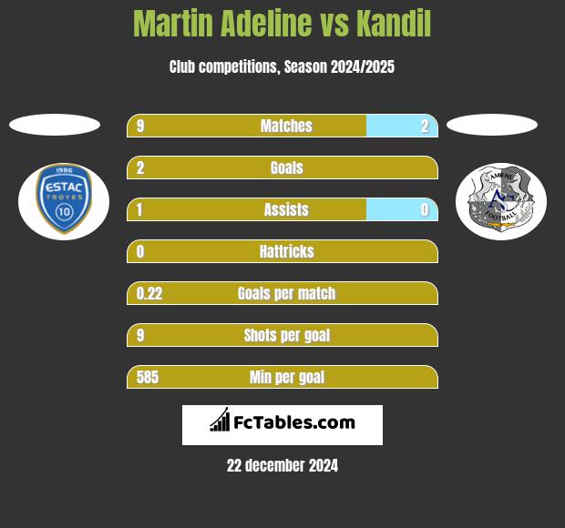 Martin Adeline vs Kandil h2h player stats