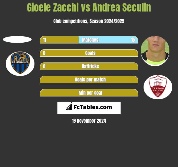 Gioele Zacchi vs Andrea Seculin h2h player stats