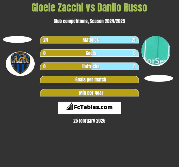 Gioele Zacchi vs Danilo Russo h2h player stats