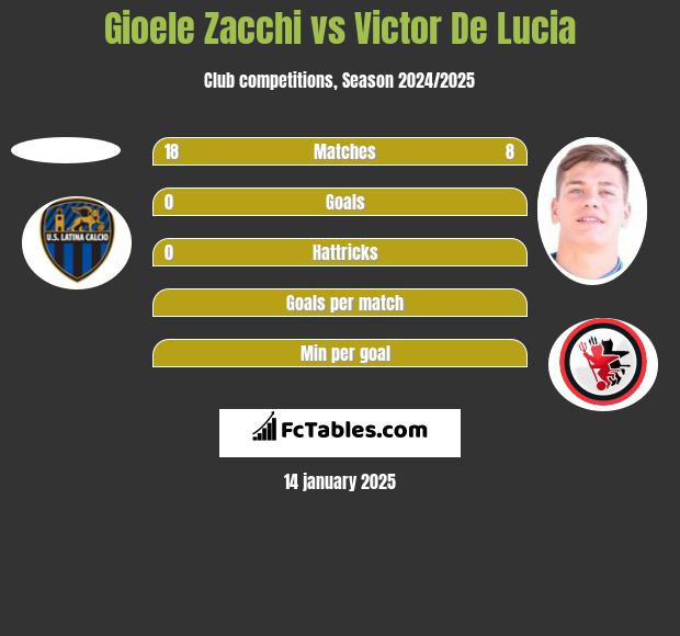 Gioele Zacchi vs Victor De Lucia h2h player stats