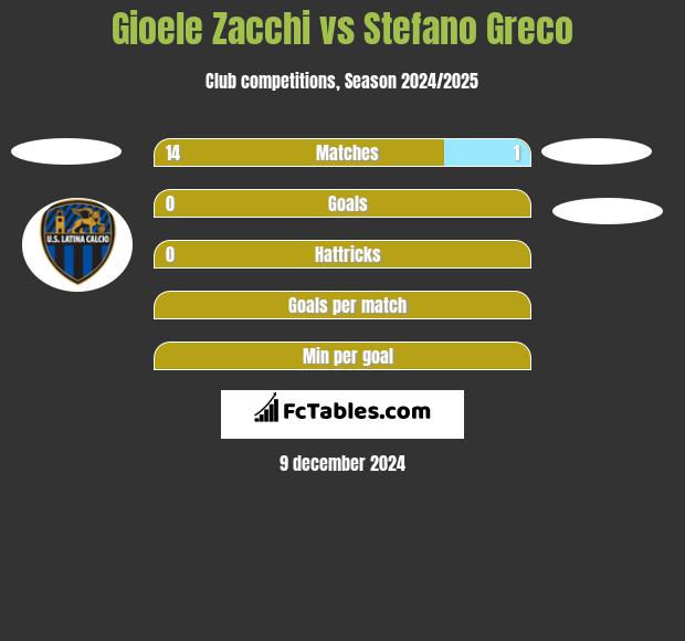 Gioele Zacchi vs Stefano Greco h2h player stats